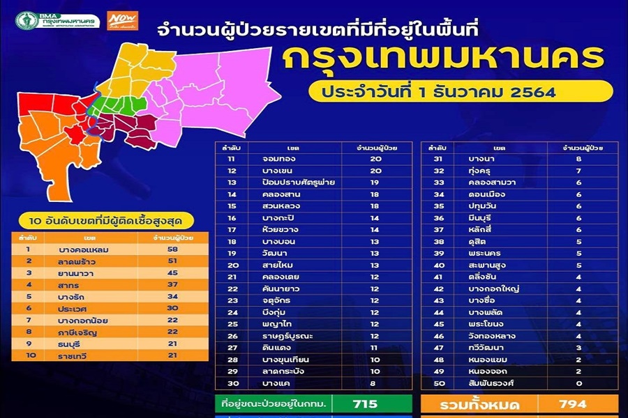 50 ติด 49 เขต "บางคอแหลม" สูงสุด        "สัมพันธวงศ์" รอด!