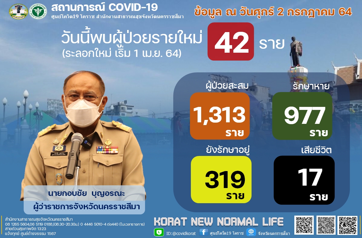 โคราชยอดโควิดพุ่ง 42 ราย คนนอกพท.ติดเชื้อแห่กลับมารักษา  รพ.มหาราช จ่อวิกฤตเตียงผู้ป่วยหนัก 