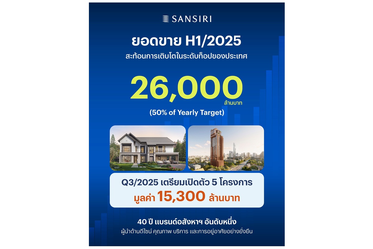 "แสนสิริ" ทะลุเป้ายอดขายครึ่งปีแรก 26,000 ล้านบาท ไตรมาส 3 เตรียมเปิด 5 โครงการใหม่ มูลค่า 15,300 ล้านบาท