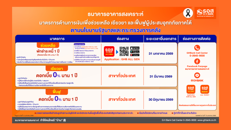 ธอส. จัดทำ 3 มาตรการด้านการเงินช่วยเหลือ เยียวยา ฟื้นฟูผู้ประสบอุทกภัยภาคใต้