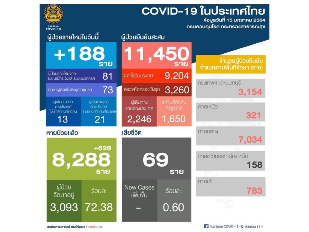โควิดไทยติดเชื้อใหม่เพิ่มอีก 188 ป่วยสะสมแล้ว 11,450 ราย/รักษาหายเพิ่ม 628 