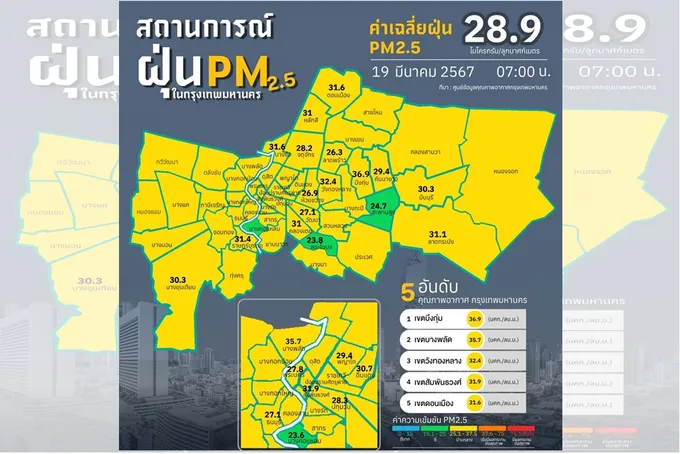 ปอดคนกรุงโล่งอีกหนึ่งวัน! ค่า PM 2.5 พื้นที่ กทม. อยู่ในเกณฑ์มาตรฐานทุกสถานี