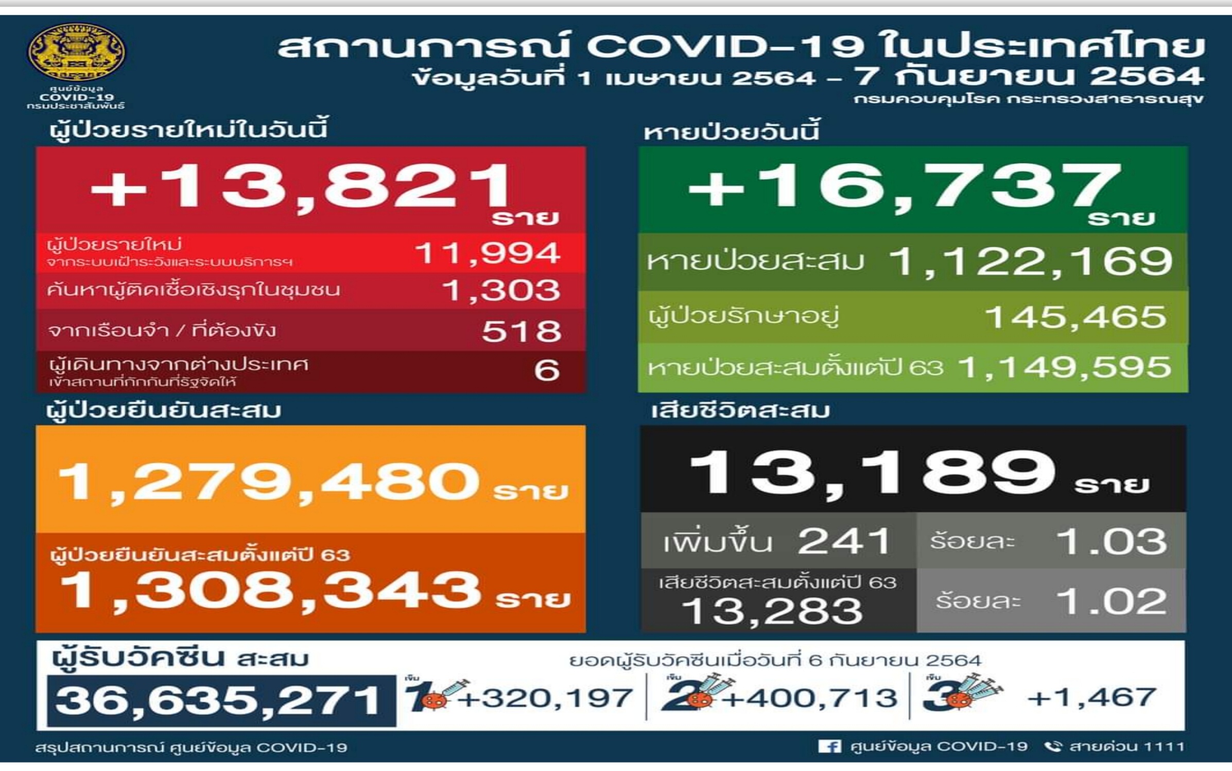 ยอดตาย! 241 ผู้สูงอายุและโรคเรื้อรังเกินครึ่ง พบหญิงตั้งครรภ์อีก 2 
