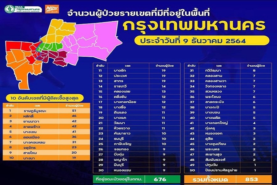 อย่าประมาท!โควิดกทม.ยังเจอทุกเขต       "ราษฎร์บูรณะ" ติดเชื้อสูงสุด