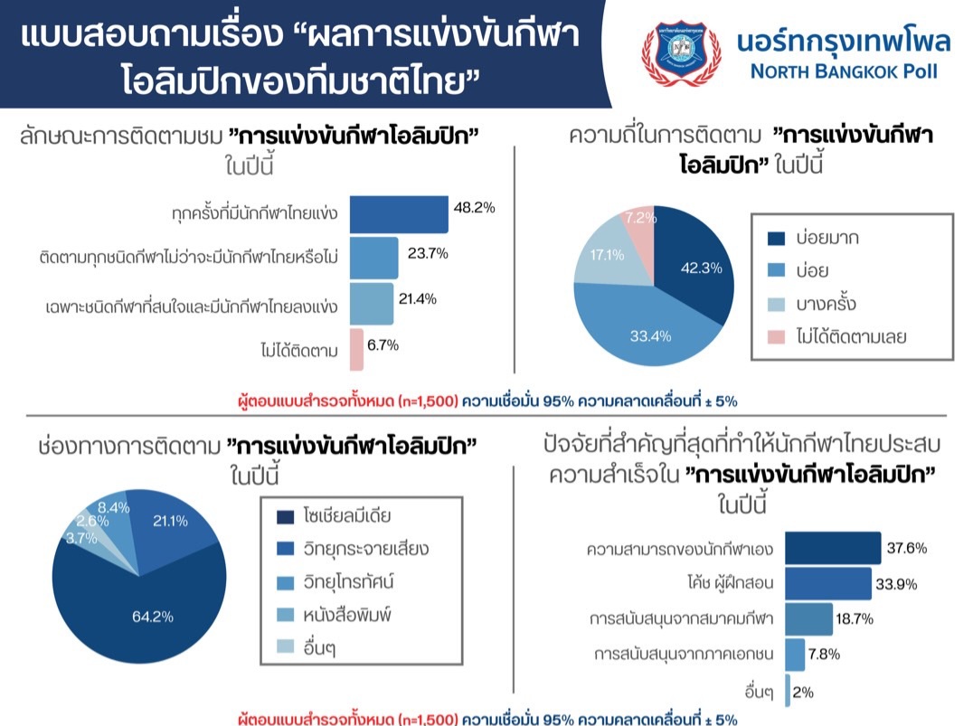 “นอร์ทกรุงเทพโพล” เผย คนไทยพอใจผลงานนักกีฬาไทย ประทับใจ "น้องเทนนิส-น้องวิว" 