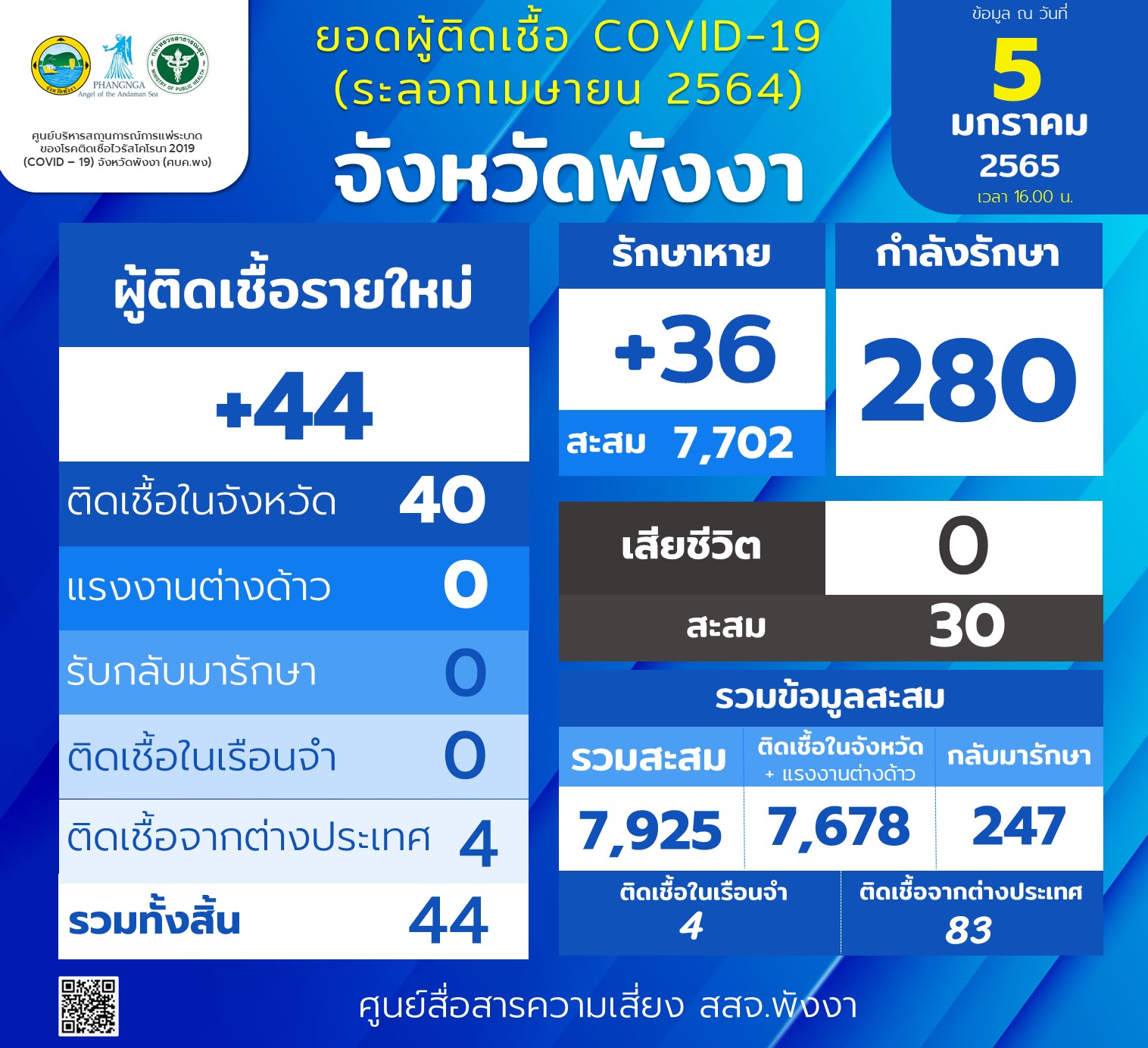 ด่วนตำรวจตะกั่วทุ่งติดโควิด 4 ราย พบกลุ่มเสี่ยงเกือบทั้งโรงพัก ล่าสุดยังไม่พบโอไมครอนในพื้นที่