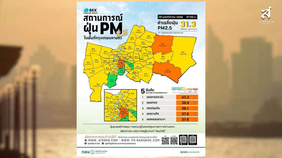 "PM2.5 กทม." เช้านี้ ปานกลาง ค่าเฉลี่ย 31.1 มคก./ลบ.ม. พบค่าฝุ่นเกินมาตรฐาน 5 พื้นที่