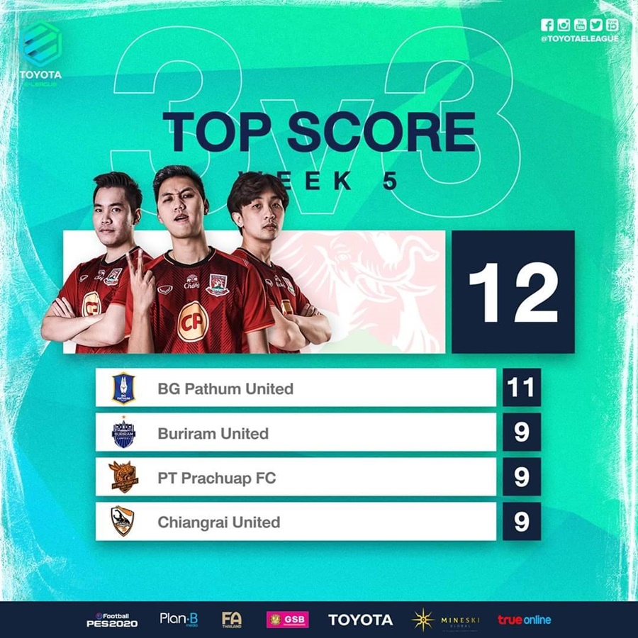ทีม CO-OP ยึดดาวซัลโว์อีสปอร์ต