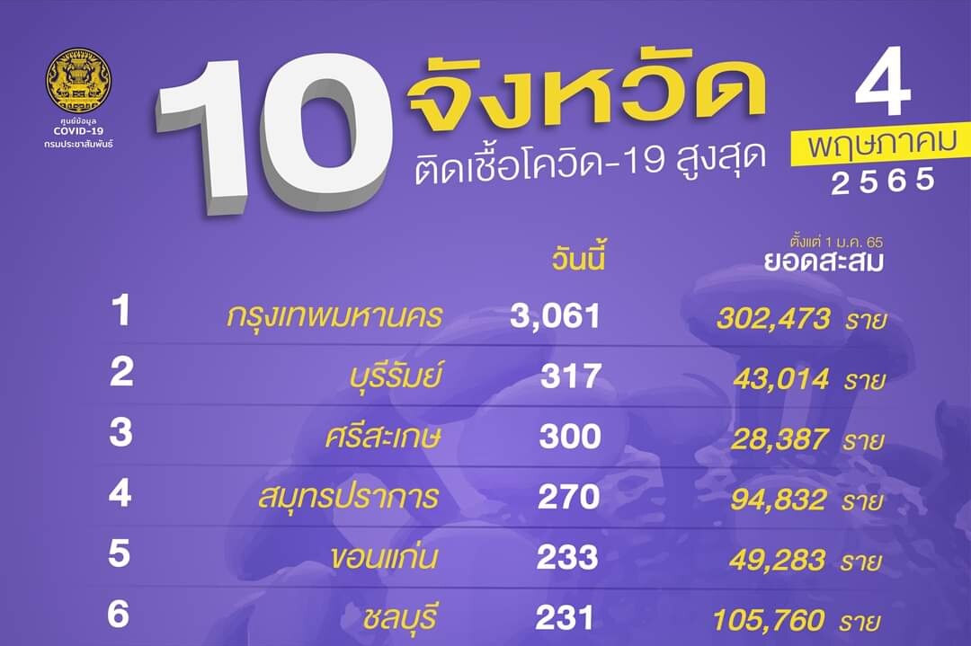 โควิดติดเกือบยกปท.เว้น"นราธิวาส" 10 จว.ติดเชื้อสูงสุด "กทม."แชมป์ 3,061 แต่ลดลง "มหาสารคาม" ติดท็อปเท็นขึ้นแรง 231 ราย