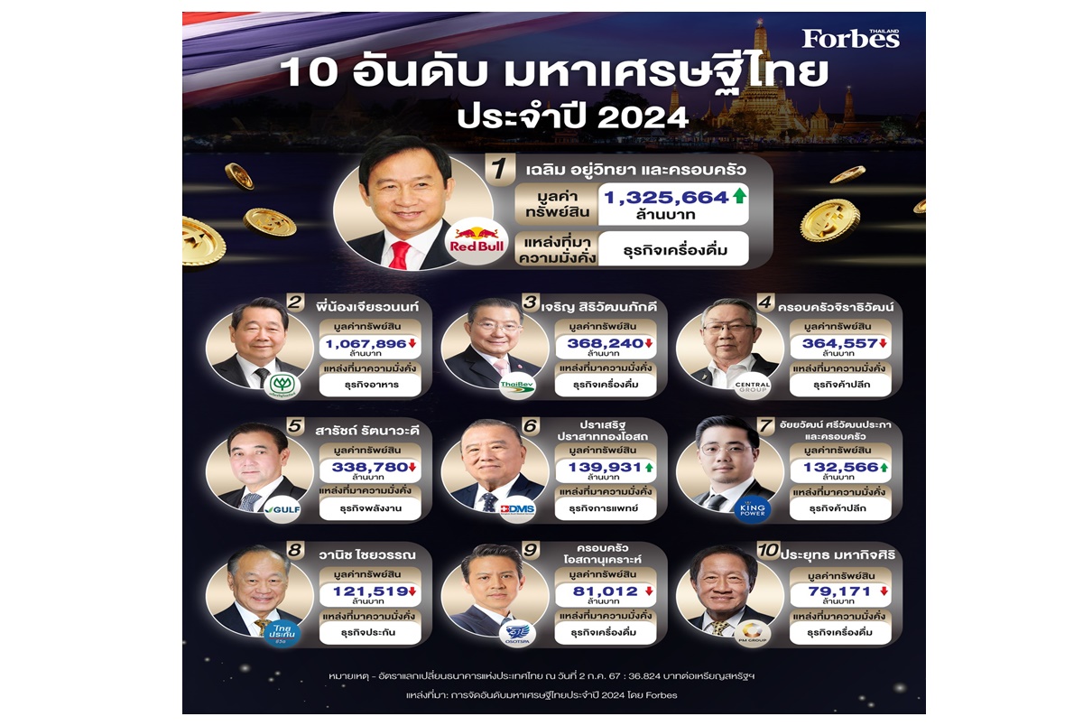 เปิด 10 อันดับมหาเศรษฐีไทยปี 2024 "ตระกูลอยู่วิทยา" แซง "เจียรวนนท์" ขึ้นอันดับ 1 