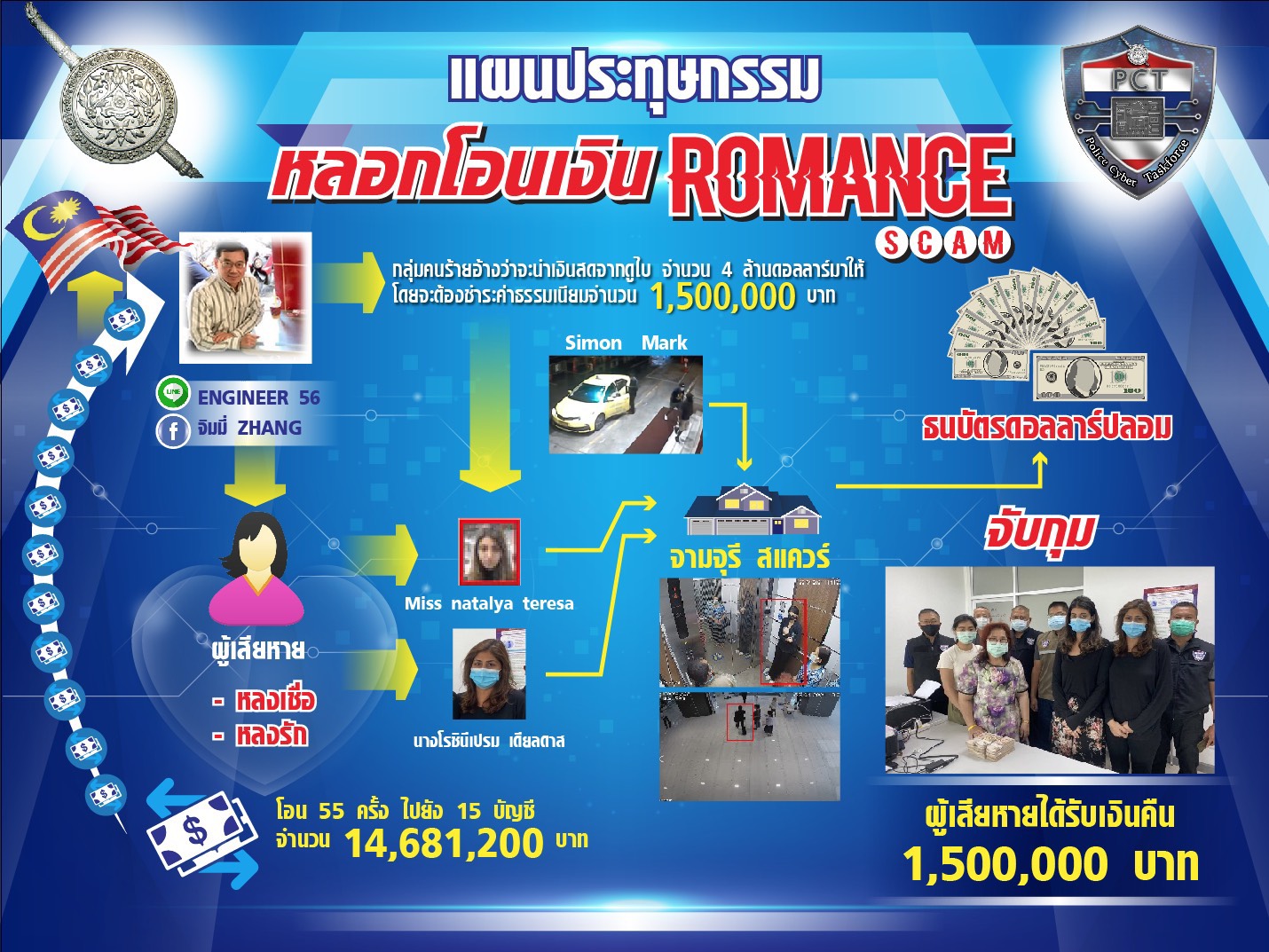 ตำรวจ PCT โชว์ผลงานจับกุมคดีสำคัญในรอบ 2 เดือน 