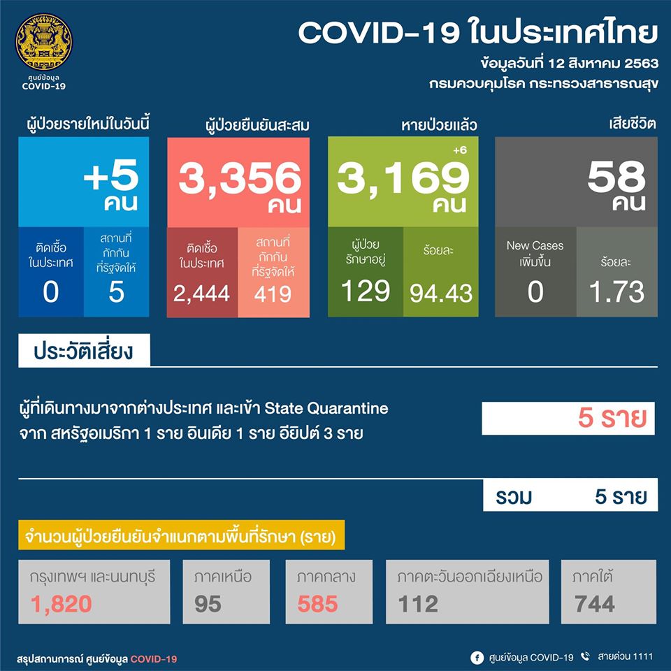 โควิดไทยติดเชื้อรายใหม่เพิ่มอีก 5 จากสหรัฐ-อินเดีย-อียิปต์ 