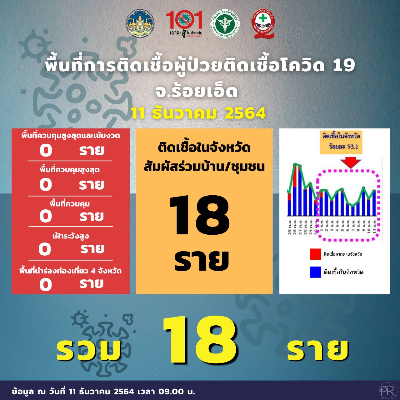 ร้อยเอ็ดไม่มีผู้เสียชีวิตต่อเนื่องพบผู้ติดเชื้อโควิด19 เพิ่มขึ้น 18 ราย