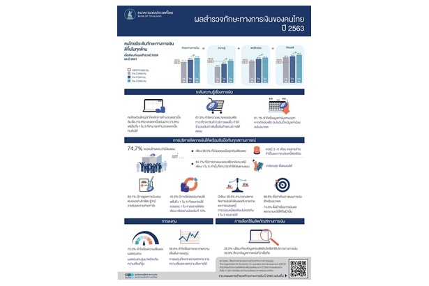 ธปท. เผยโควิดทำคนไทยวางแผนการเงินมากขึ้น ระบุมีเพียง 38% มีเงินสำรองอยู่ได้เกิน 3 ด.หากหยุดงานกะทันหัน 