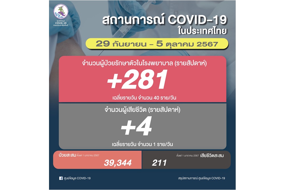 ยอดผู้ติดเชื้อโควิดรายสัปดาห์ 281 ราย ดับ 4 คน