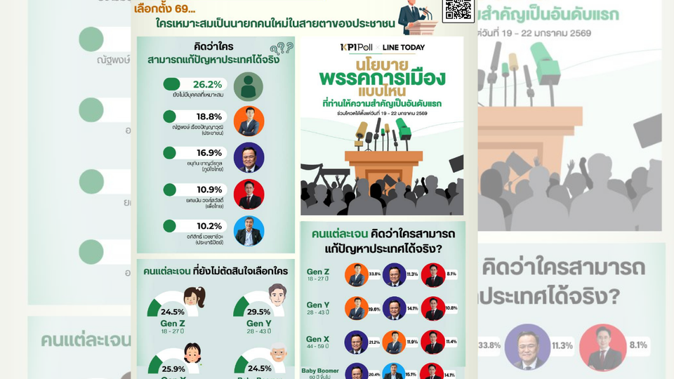 "พระปกเกล้าโพล" เปิดผลสำรวจ เจน Zเทใจเลือก "เท้ง" ส่วนเจน Xเลือก "อนุทิน" พบที่ ยังไม่ตัดสินใจยังสูงทุกเจน