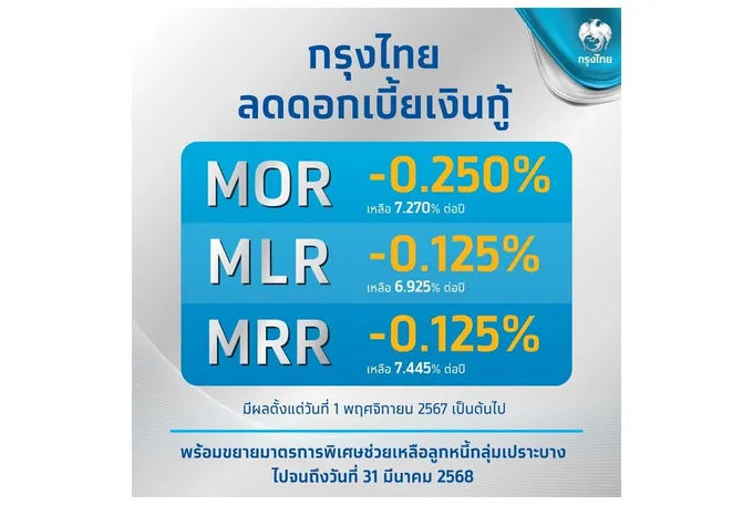 "กรุงไทย" ลดดอกเบี้ยเงินกู้สูงสุด 0.25%-ต่ออายุมาตรการช่วยเหลือกลุ่มเปราะบาง มีผล 1 พ.ย.67