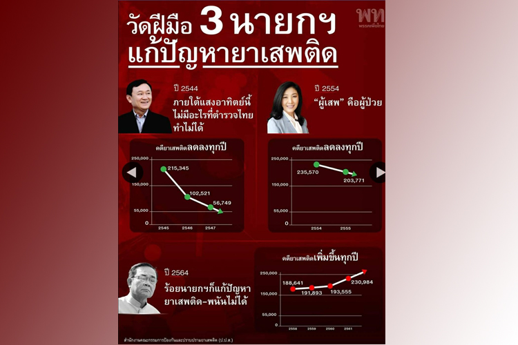 "เพื่อไทย"วัดฝีมือนายกฯไทย"ทักษิณ-ยิ่งลักษณ์-บิ๊กตู่"ปราบยาเสพติด