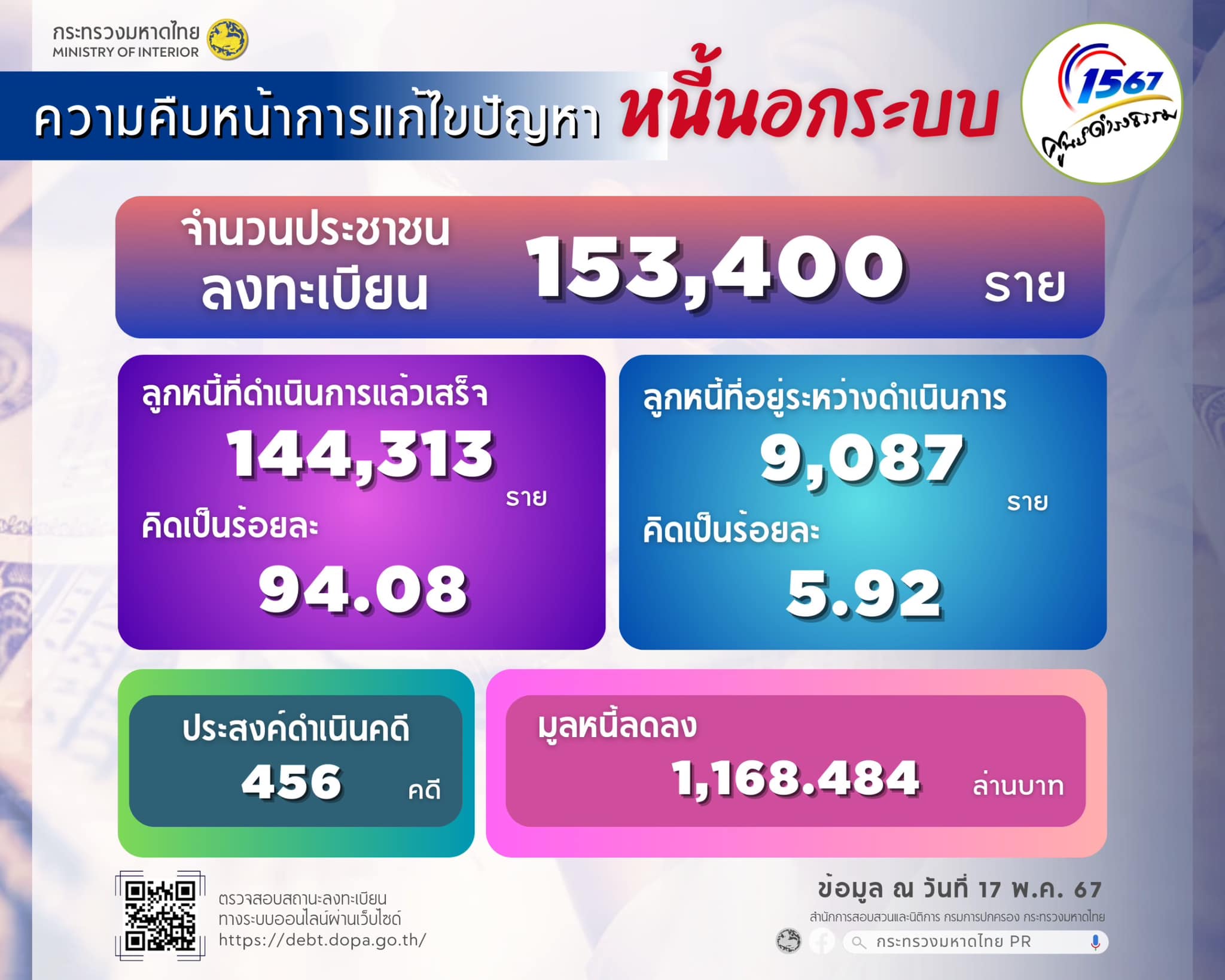 “มหาดไทย” ลุยแก้หนี้นอกระบบทั่วประเทศ 144,313 ราย มูลหนี้ลดลง 1,168.484 ล้าน