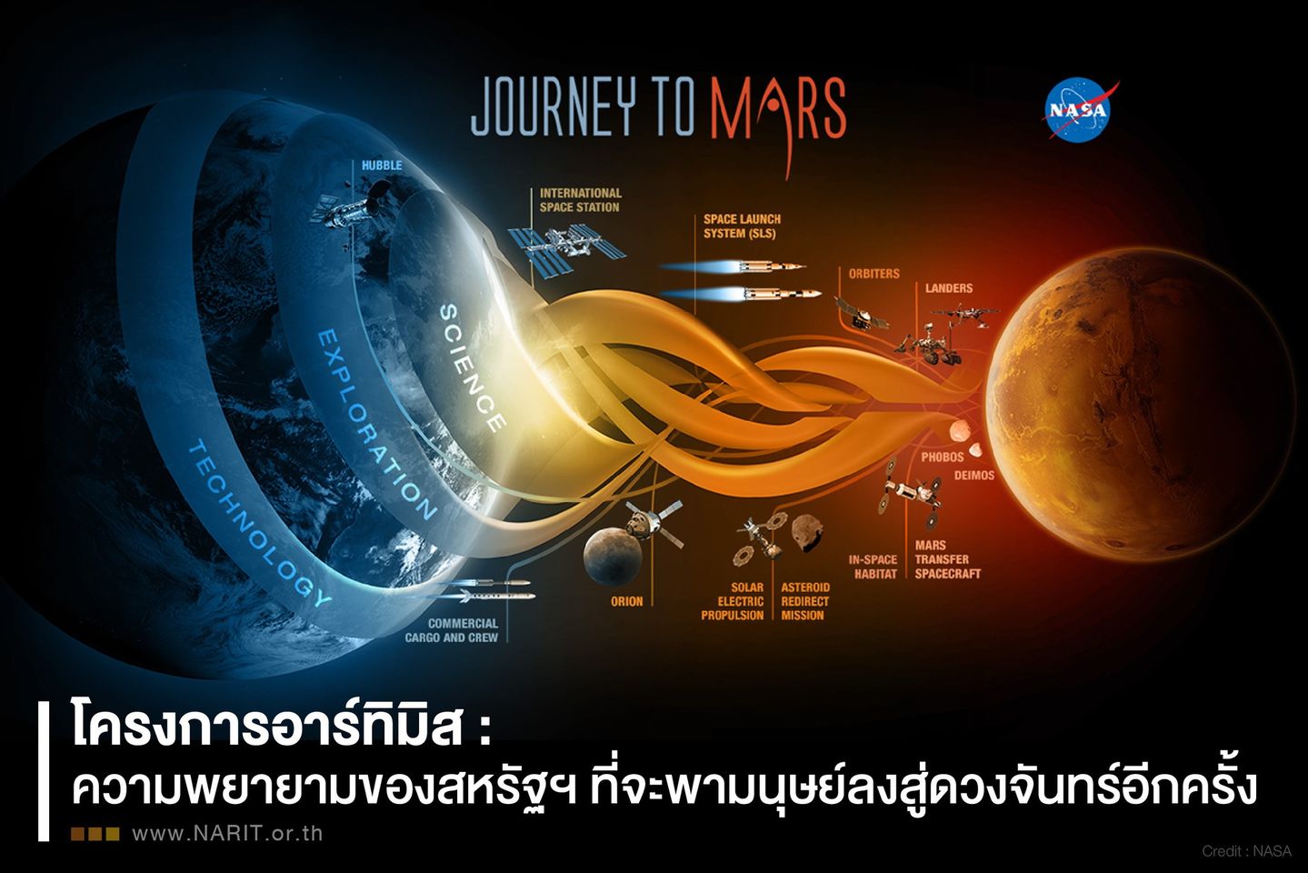 "อาร์ทิมิส" โปรเจ็กต์ ความพยายามของมะกัน     กลับไปเหยียบดวงจันทร์ในรอบครึ่งศตวรรษ 