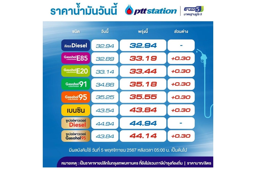 รีบเลย! พรุ่งนี้น้ำมันเบนซิน-แก๊สโซฮอล์ขึ้นลิตรละ 30 สต./ลิตร