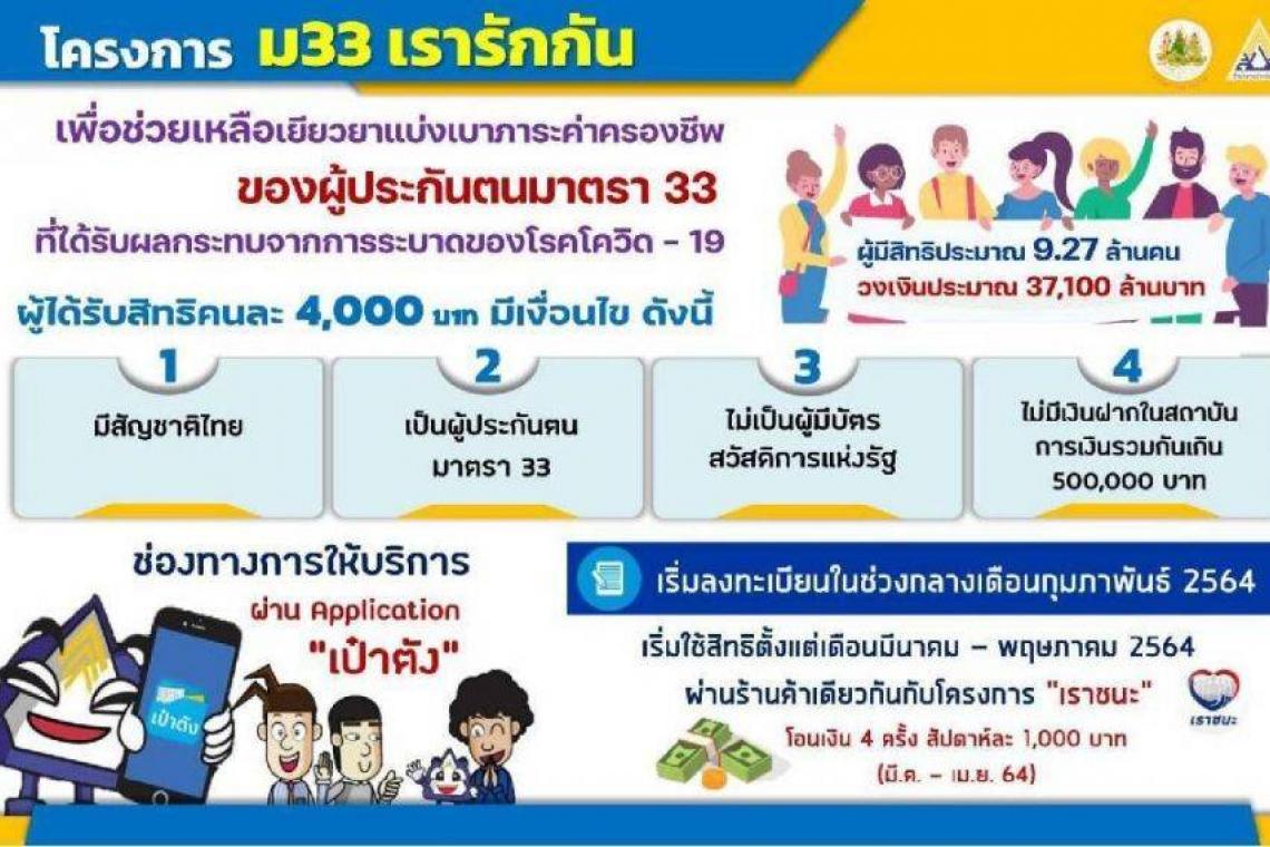  ม.33 เรารักกัน เผยขั้นตอนหลังผ่าน ครม.วันนี้(15 ก.พ.)เปิดลงทะเบียนรับสิทธิ์ 21 ก.พ.-4 มี.ค.64 รับ 4 พัน