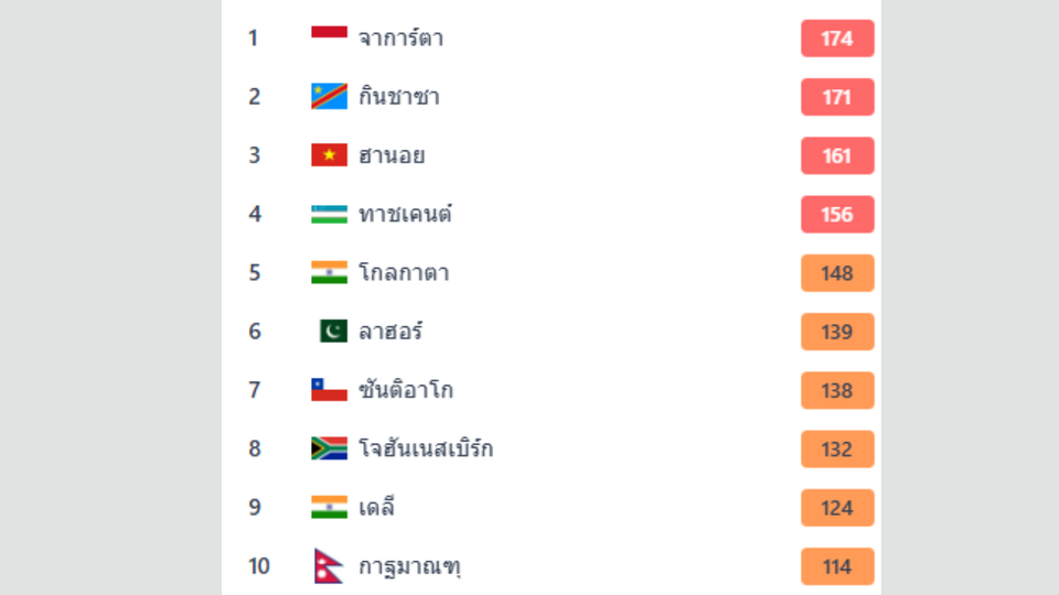 เช็กเลย! 10 เมืองอากาศแย่ที่สุดในโลกวันนี้ จาการ์ตานำอันดับ 1 ค่า AQI แตะ 174