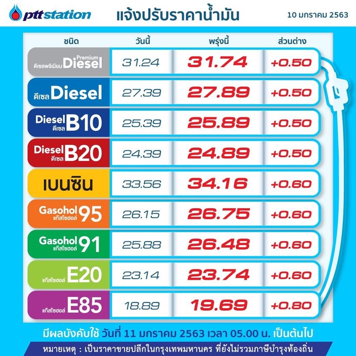 รีบเติมน้ำมันพรุ่งนี้ขึ้นราคากลุ่มเบนซิน-แก๊สโซฮอล์ลิตรละ 60 สต.-E85 ขึ้น 80 สต.-ดีเซล 50 สต.