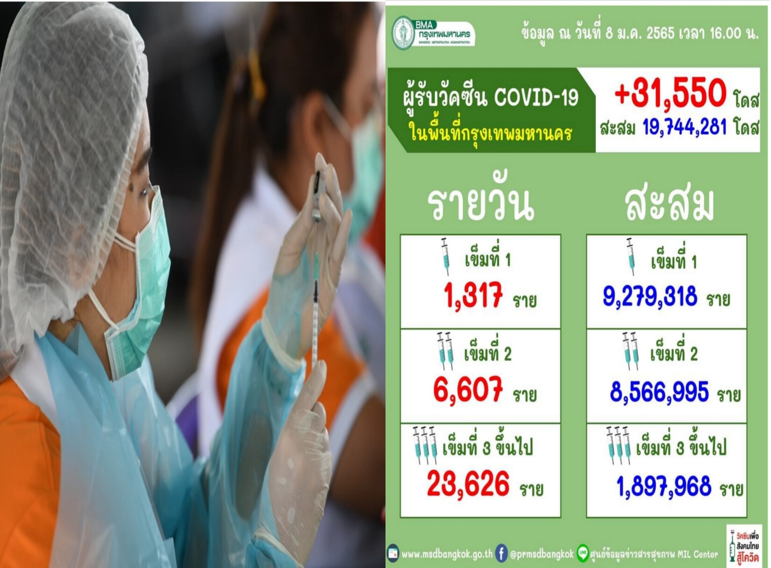 อัพเดต! วัคซีนกทม.ฉีดแล้ว19.7 ล้านโดส "คนท้อง" น้อยสุด 21,012 โดส