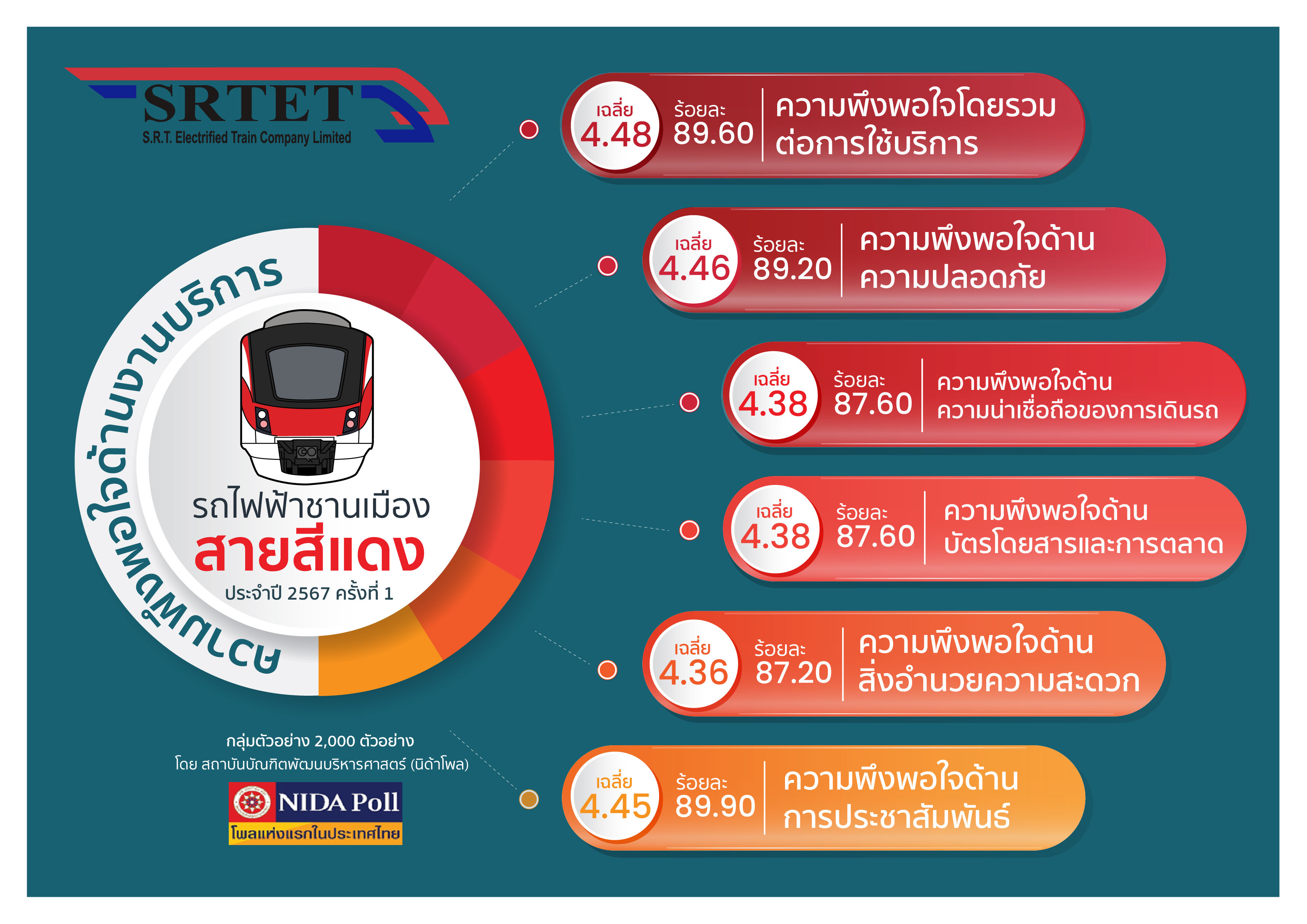 "รถไฟฟ้าสายสีแดง" ปลื้มผลสำรวจ ผดส.เชื่อมั่นและพึงพอใจใช้บริการครึ่งปีแรก 
