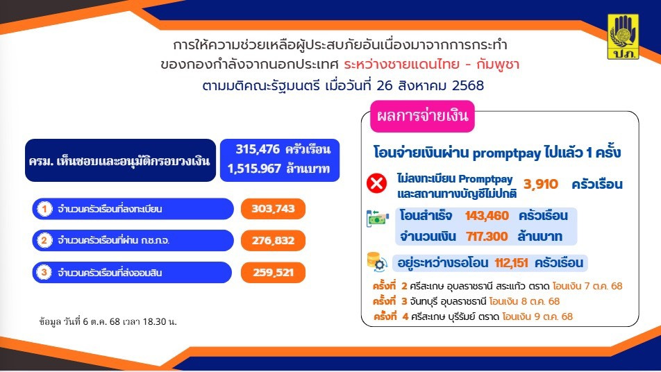 ปภ. อัปเดตเยียวยาผู้ประสบภัยอพยพชายแดนไทย-กัมพูชา โอนเงินรอบแรก 143,460 ครัวเรือน รวม 717 ล้าน