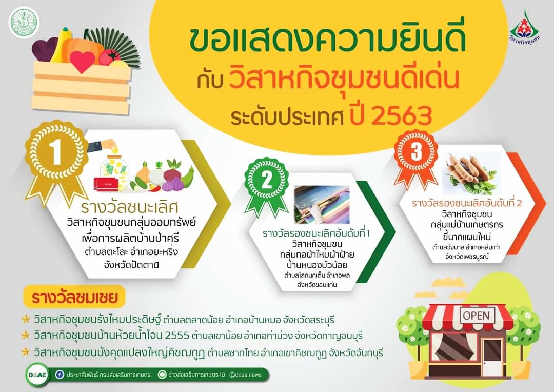 กสก. เปิดรายชื่อวิสาหกิจชุมชนดีเด่นระดับประเทศ ปี 2563
