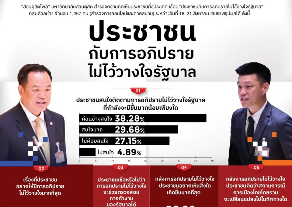 สิ้นหวังกลไกสภา! โพลชี้ประชาชน 54% ไม่เชื่ออภิปรายไม่ไว้วางใจช่วยตรวจสอบรัฐบาลได้ เค้นหนักขอซักฟอก "เศรษฐกิจ-ปากท้อง" อันดับ 1
