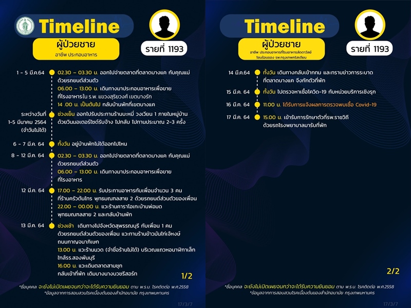 มาอีกบิ๊กล็อต! 64 ไทม์ไลน์คลัสเตอร์บางแค ติดแม่ค้ารพ.ดังบางรัก                                             ไปคาราโอเกะบ้านพ่อมด ตลาดสามชุก บิ๊กซีเพชรเกษม ข้าวหมกไก่สยาม