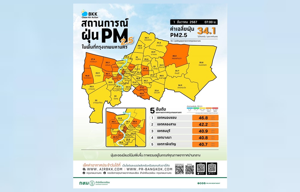 ฝุ่นPM2.5 เช้านี้เกินมาตรฐาน19พื้นที่ คุณภาพอากาศระดับปานกลาง