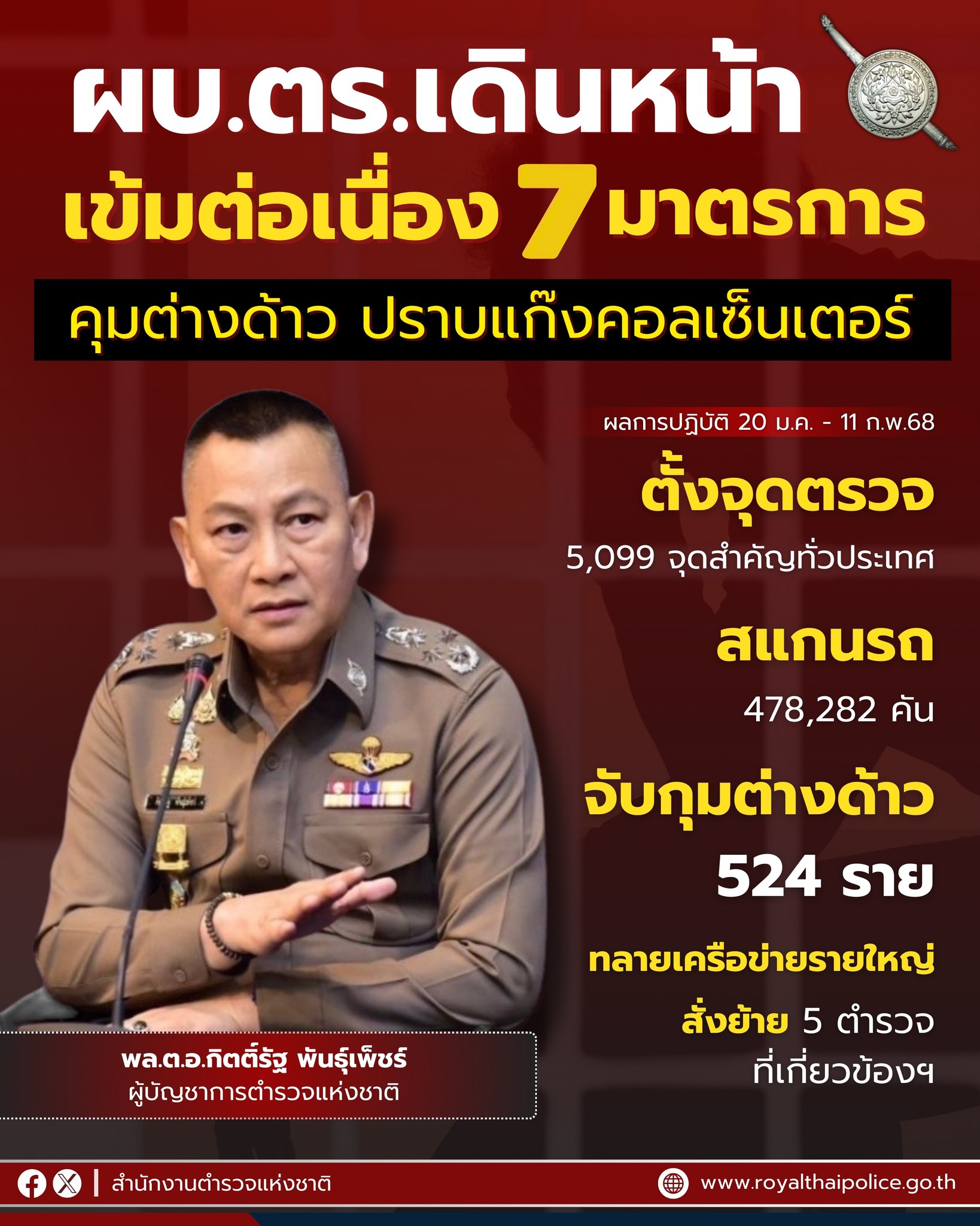 "ผบ.ตร." จัดหนัก 7 มาตรการคุมเข้ม "คอลเซ็นเตอร์" ตั้งจุดตรวจกว่า 5,000 จุด จับกุมต่างด้าว 524 ราย