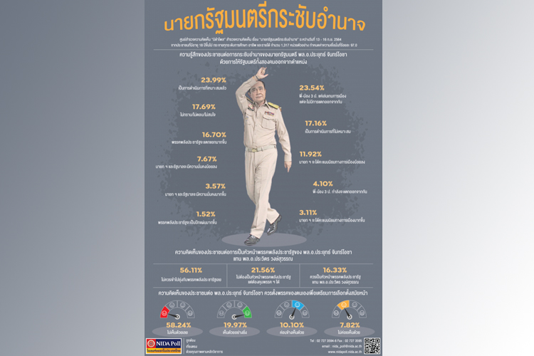 “นิด้าโพล”เผย ปชช.ร้อยละ 58.24  ไม่เห็นด้วย 'บิ๊กตู่'ตั้งพรรคเองเพื่อเตรียมเลือกตั้งสมัยหน้า
