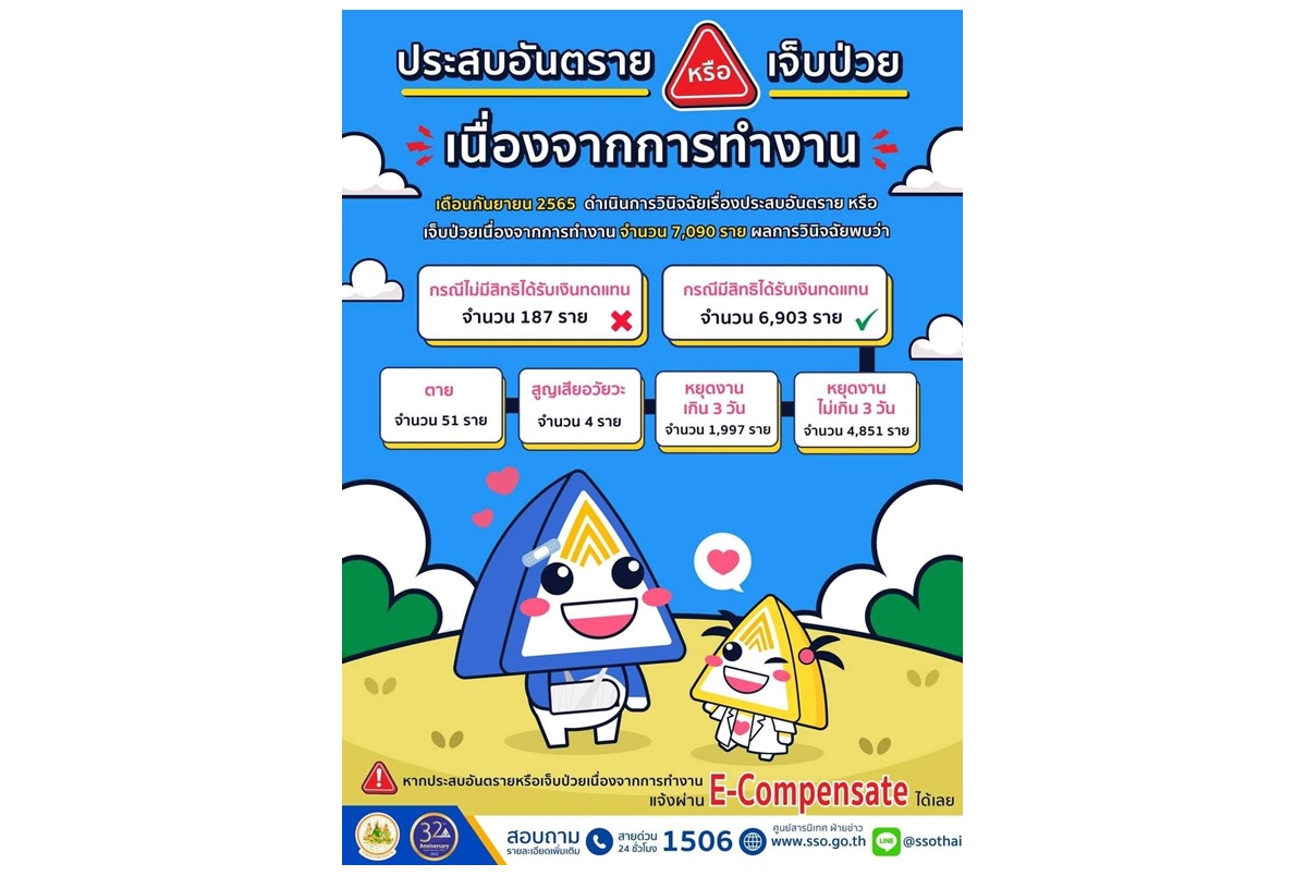 ประกันสังคมเผยผลวินิจฉัยประสบอันตราย-เจ็บป่วยจากการทำงาน ย้ำนายจ้างแจ้งลูกจ้างเจ็บป่วยผ่านระบบอิเล็กทรอนิกส์ 