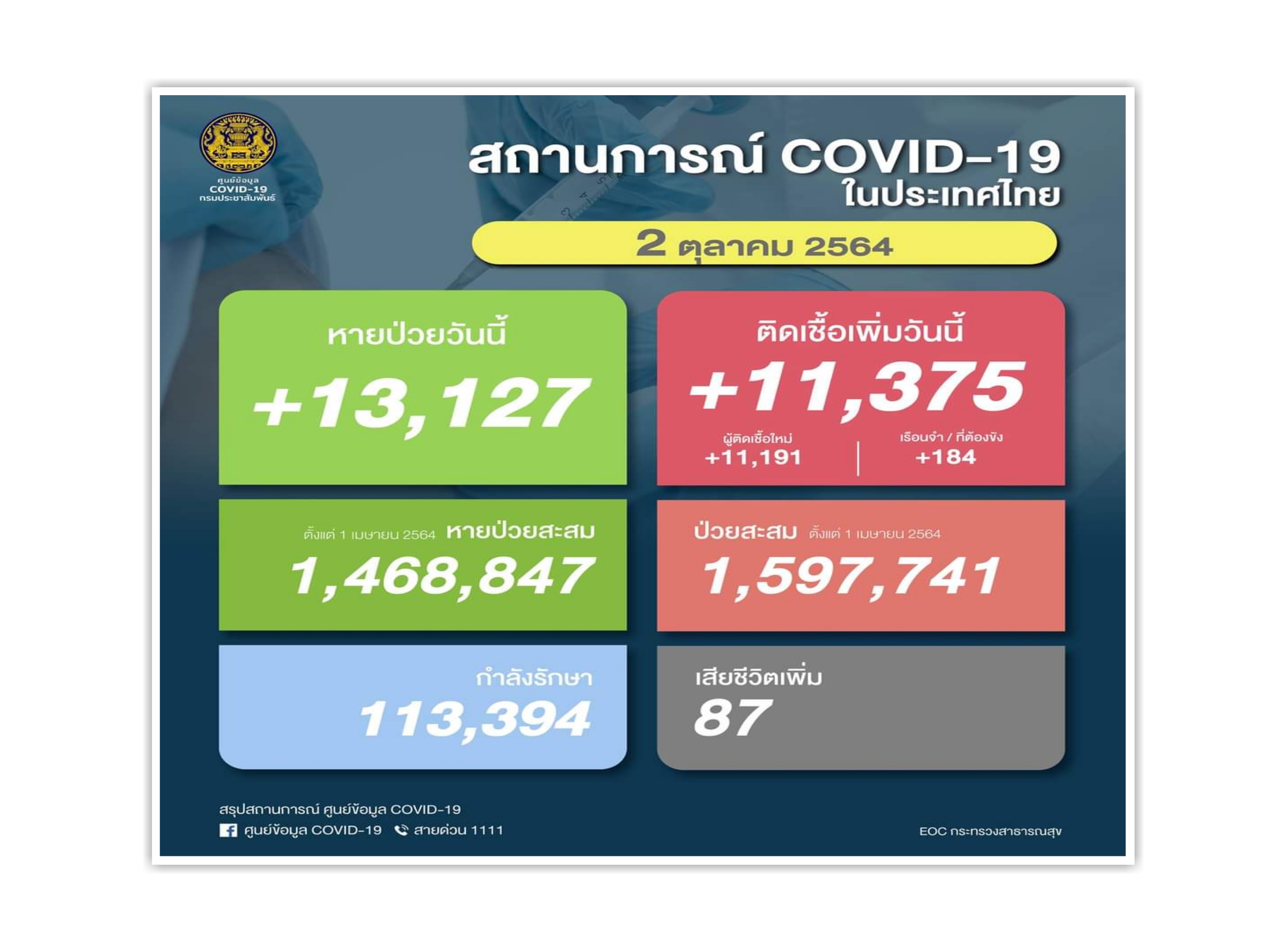 โควิดตายต่ำกว่า 1 ร้อย ติดเชื้อใหม่ทรงตัว 11,375 หาย 13,127