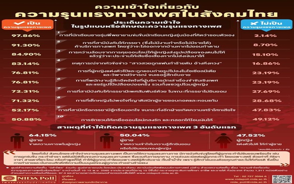 'นิด้าโพล' เผยผลสำรวจคนไทยส่วนใหญ่ ไม่เข้าใจเรื่องความรุนแรงทางเพศ