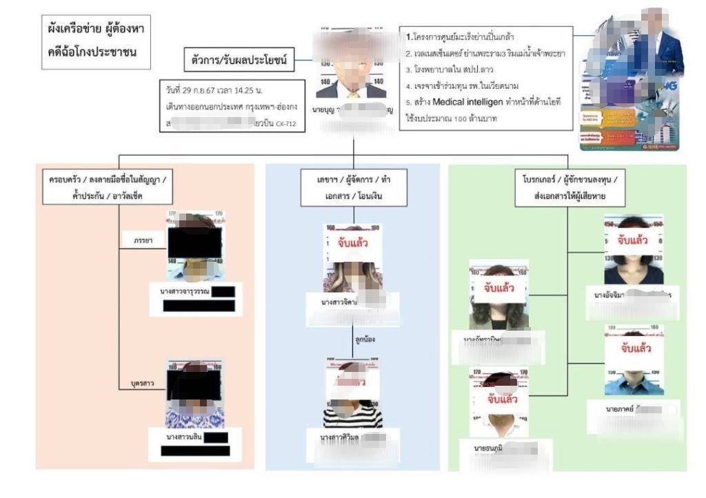 ตำรวจออกหมายจับ "หมอบุญ" พร้อมพวกรวม 9 คน “ฉ้อโกง-ฟอกเงิน” ปลอมลายเซ็นอดีตลูกสะใภ้กู้เงิน 8 พันล้าน