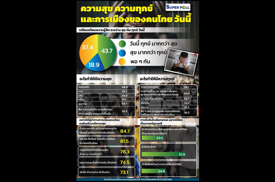 "ซูเปอร์โพล" เผยคนไทย "ทุกข์มากกว่าสุข" เหตุ "เศรษฐกิจฝืด–การเมืองขัดแย้ง" หวังผู้นำรุ่นใหม่โปร่งใส กล้าแก้ปัญหา