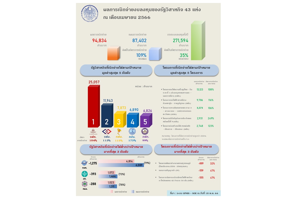 สคร.เผยโครงการลงทุนขนาดใหญ่เบิกจ่ายงบเกินเป้า สิ้นเดือน เม.ย.66 ทะลุ 9.4 หมื่นล้านบาท