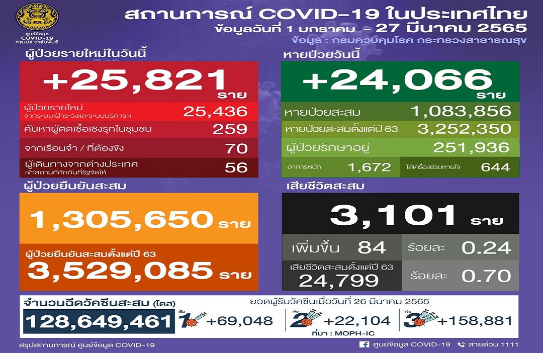 อาการหนักเพิ่มอีก! 1,672 โรคไตเหยื่อโควิดดับสูงสุด 25 ราย ลอบเข้าไทยเจอ 6 