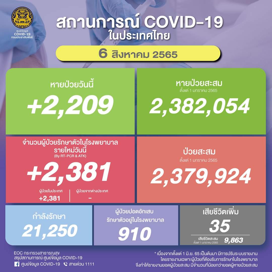 ขยับเพิ่ม! โควิดเสียชีวิตวันนี้ 35 ติดเชื้อใหม่ 2,381 ราย ป่วยปอดอักเสบสูง 910 ราย 