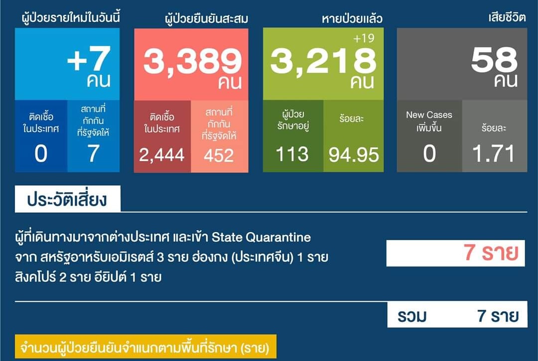 ไทยป่วยโควิดรายใหม่เพิ่มอีก 7 จากยูเออี-ฮ่องกง-สิงคโปร์ และอียิปต์/ในปท.ปลอดเชื้อ 87 วันติด