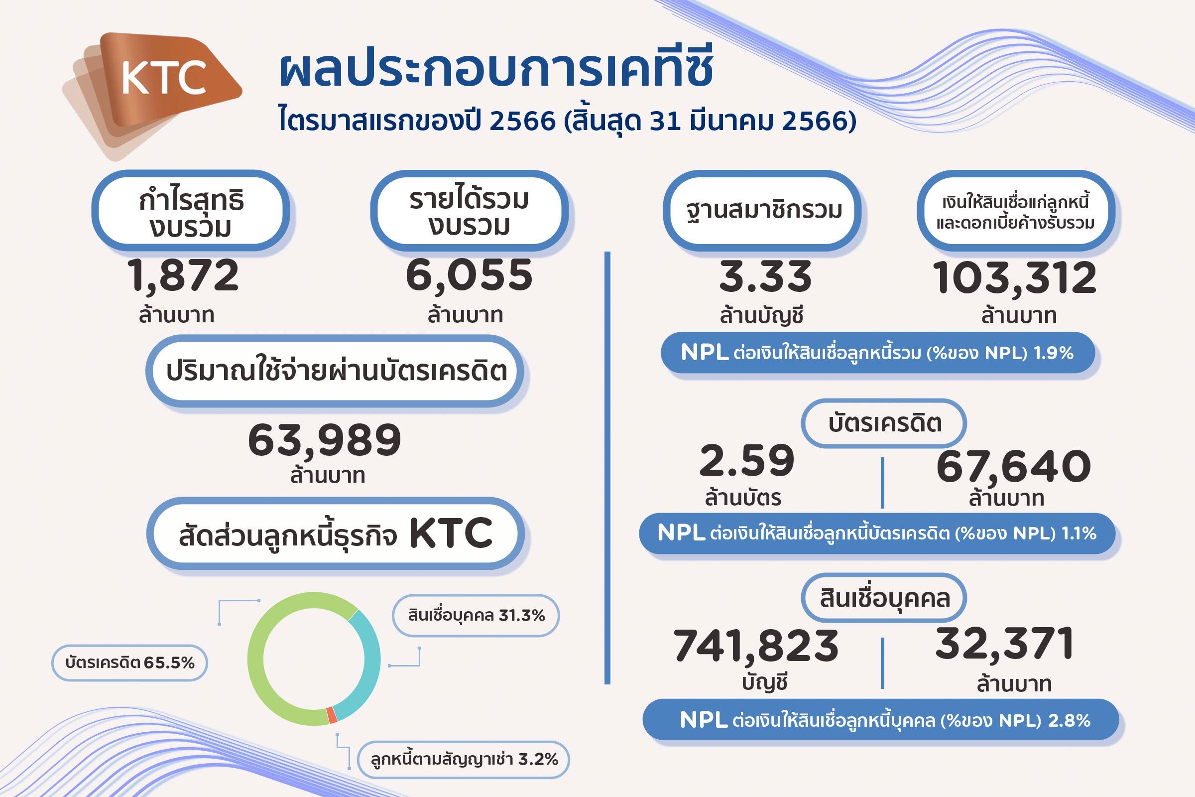 "เคทีซี" โชว์กำไรQ1/66 ฟันเบาะๆ 1.8 พันล. พอร์ตสินเชื่อรวมขยายตัว 14.5% มูลค่ากว่าแสนล้าน