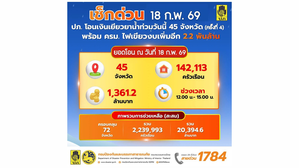 เช็กด่วน! โอนเงินช่วยน้ำท่วมเพิ่ม 45 จังหวัด กว่า 1.36 พันล้านบาท ถึงมือ 1.42 แสนครัวเรือน เริ่มเที่ยงวันนี้