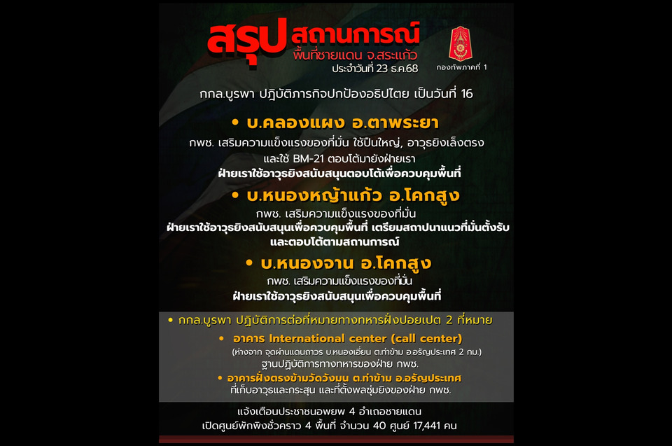 ทภ.1 สรุปศึกชายแดนไทย-กัมพูชา วันที่ 16 ปะทะ 3 พื้นที่ สระแก้วอพยพแล้วกว่า 1.7 หมื่นคน