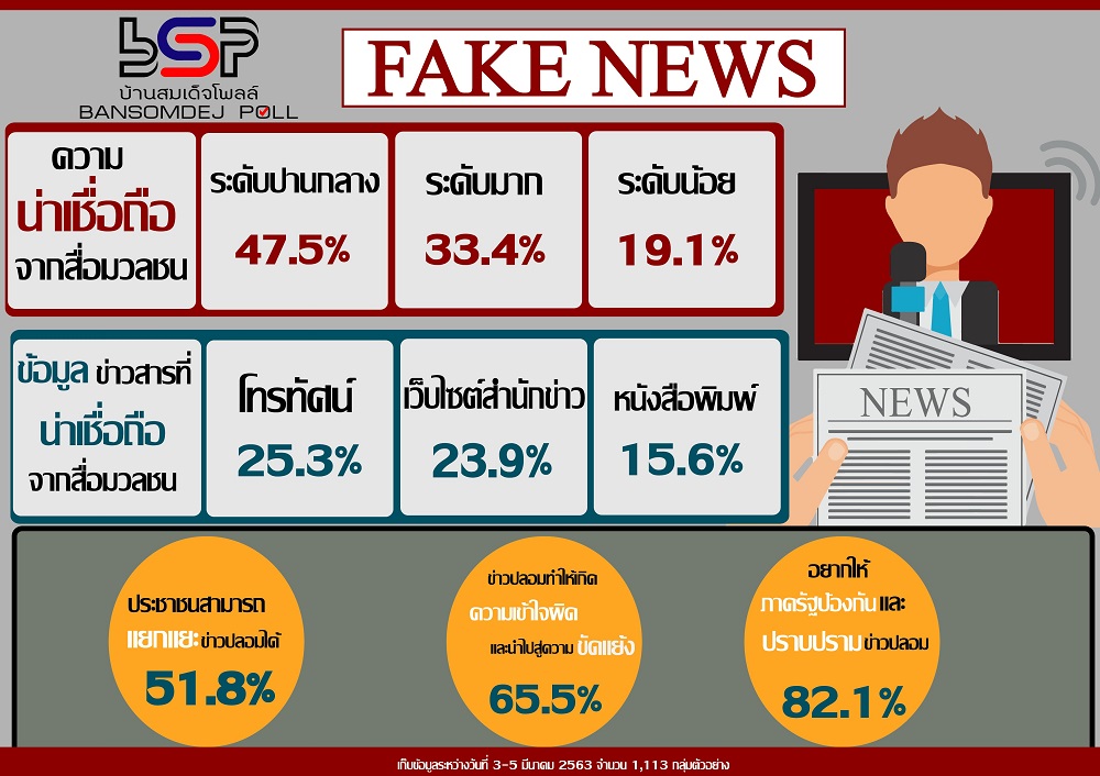 บ้านสมเด็จโพลล์ชี้คนกทม.เชื่อ Fake News นำไปสู่ความขัดแย้ง 65.5 % เฟซบุ๊คครองแชมป์เจอมากที่สุดกว่า50 %